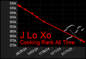 Total Graph of J Lo Xo