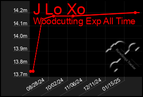 Total Graph of J Lo Xo