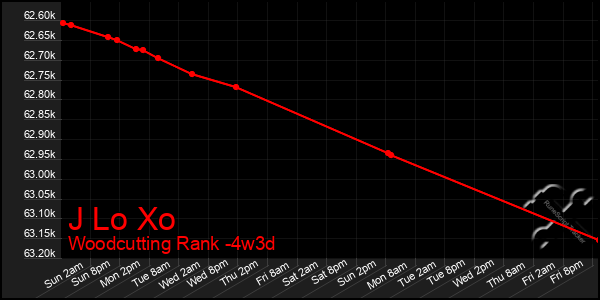 Last 31 Days Graph of J Lo Xo