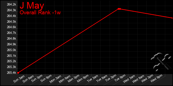 1 Week Graph of J May