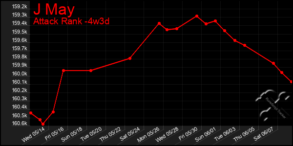 Last 31 Days Graph of J May
