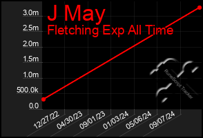 Total Graph of J May