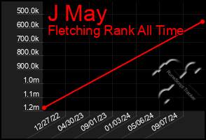 Total Graph of J May