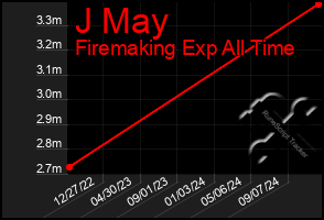 Total Graph of J May