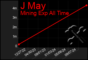 Total Graph of J May