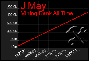 Total Graph of J May