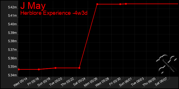 Last 31 Days Graph of J May