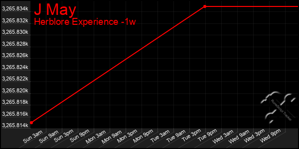 Last 7 Days Graph of J May