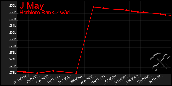 Last 31 Days Graph of J May