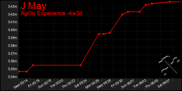 Last 31 Days Graph of J May