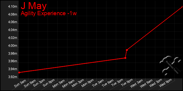 Last 7 Days Graph of J May