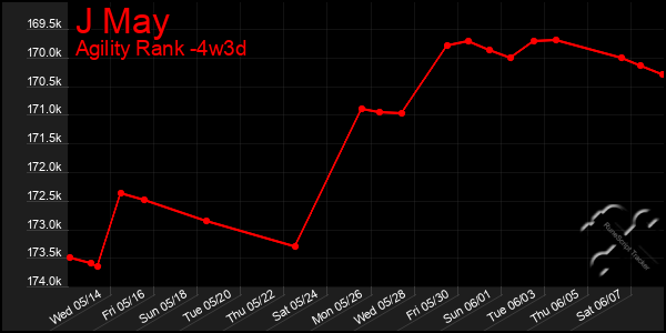 Last 31 Days Graph of J May