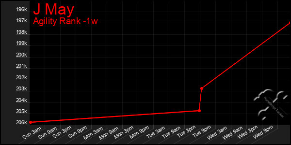 Last 7 Days Graph of J May