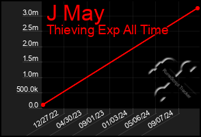 Total Graph of J May