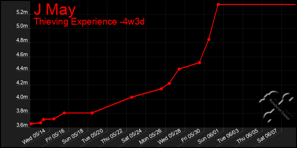 Last 31 Days Graph of J May