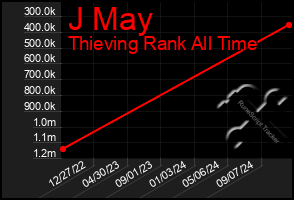 Total Graph of J May