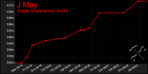 Last 31 Days Graph of J May