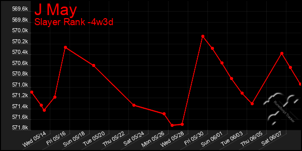 Last 31 Days Graph of J May