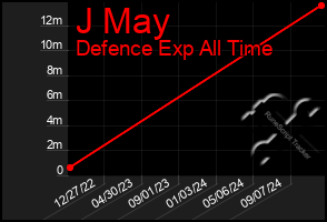 Total Graph of J May