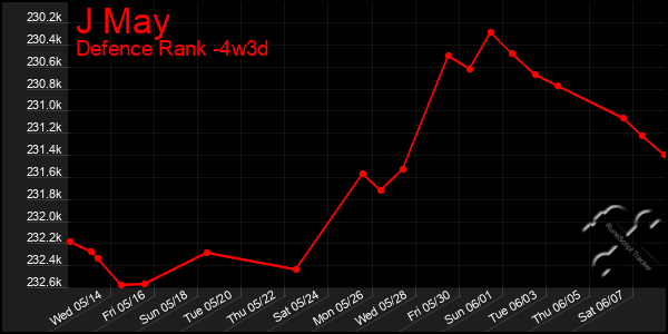 Last 31 Days Graph of J May