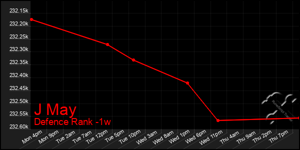 Last 7 Days Graph of J May