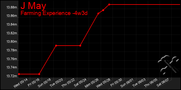 Last 31 Days Graph of J May