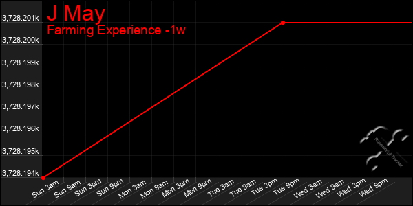 Last 7 Days Graph of J May