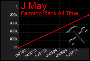 Total Graph of J May