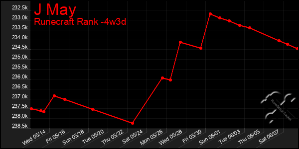 Last 31 Days Graph of J May