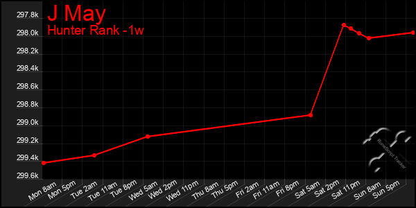 Last 7 Days Graph of J May