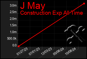 Total Graph of J May