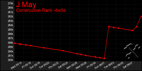 Last 31 Days Graph of J May