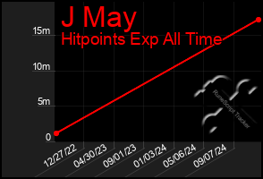 Total Graph of J May