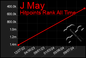 Total Graph of J May