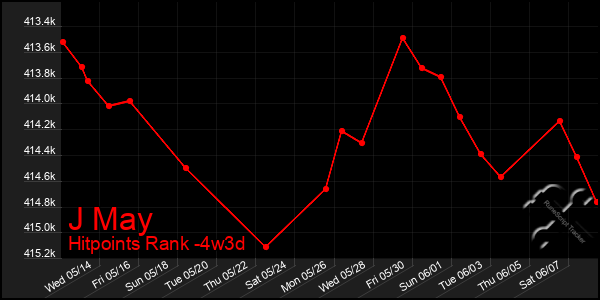 Last 31 Days Graph of J May