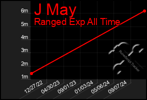 Total Graph of J May