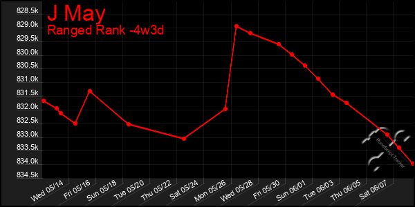 Last 31 Days Graph of J May