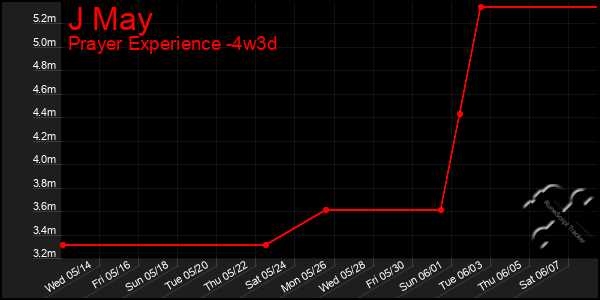 Last 31 Days Graph of J May