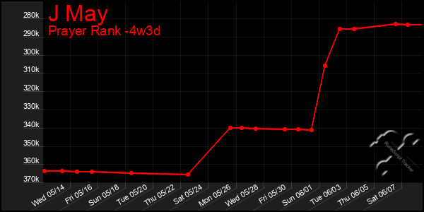 Last 31 Days Graph of J May