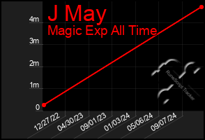 Total Graph of J May