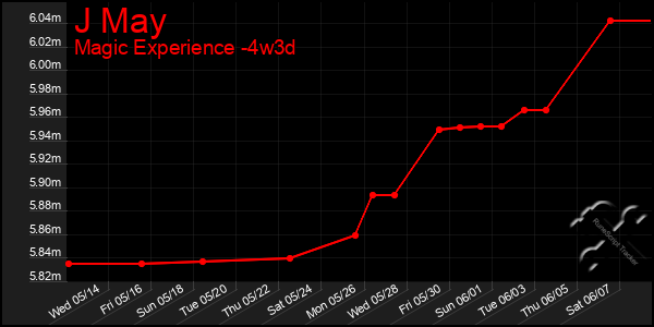 Last 31 Days Graph of J May