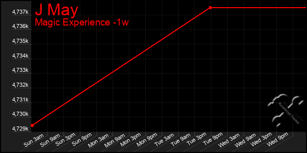 Last 7 Days Graph of J May