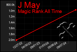 Total Graph of J May