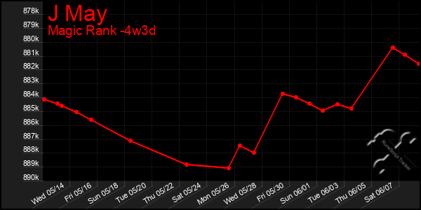 Last 31 Days Graph of J May