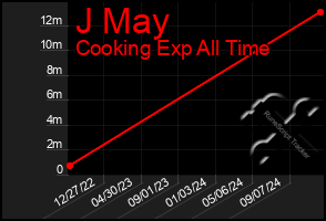 Total Graph of J May