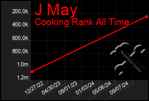 Total Graph of J May