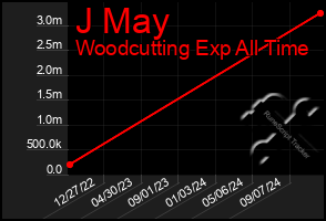 Total Graph of J May