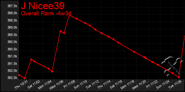 Last 31 Days Graph of J Nicee39