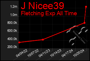 Total Graph of J Nicee39