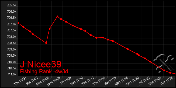 Last 31 Days Graph of J Nicee39